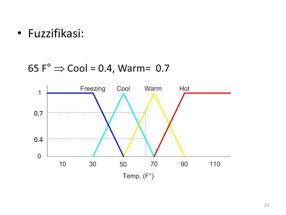 Fuzzifikasi: 65 F°  Cool = 0.4, Warm=