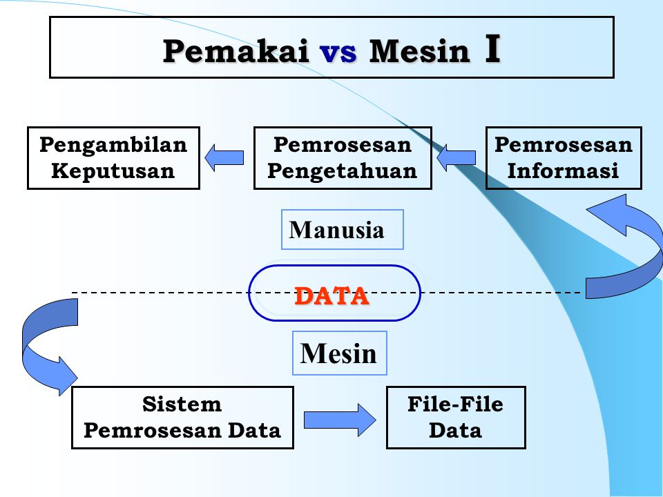 Pengambilan Keputusan Pemrosesan Pengetahuan Sistem Pemrosesan Data