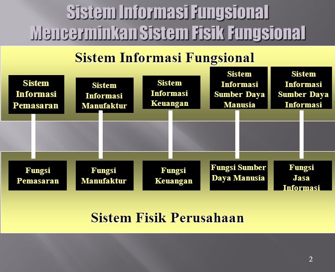 Sistem Informasi Fungsional Mencerminkan Sistem Fisik Fungsional