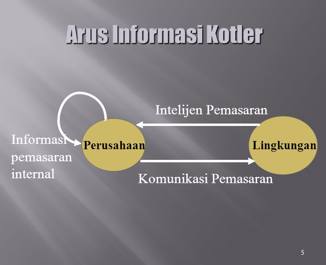 Arus Informasi Kotler Intelijen Pemasaran Informasi pemasaran internal