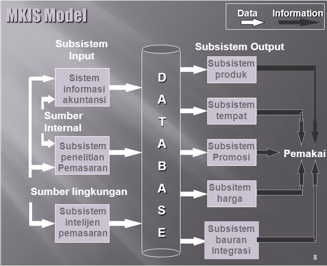 MKIS Model D A T B S E Subsistem Input Subsistem Output