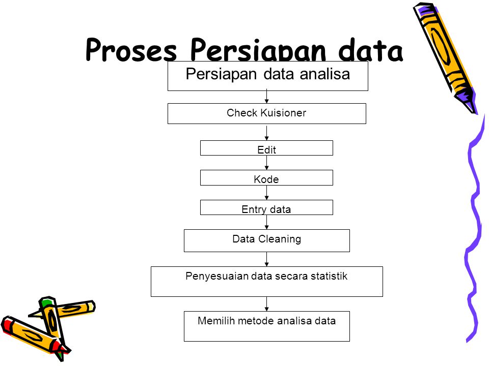 Proses Persiapan data Persiapan data analisa Check Kuisioner Edit Kode