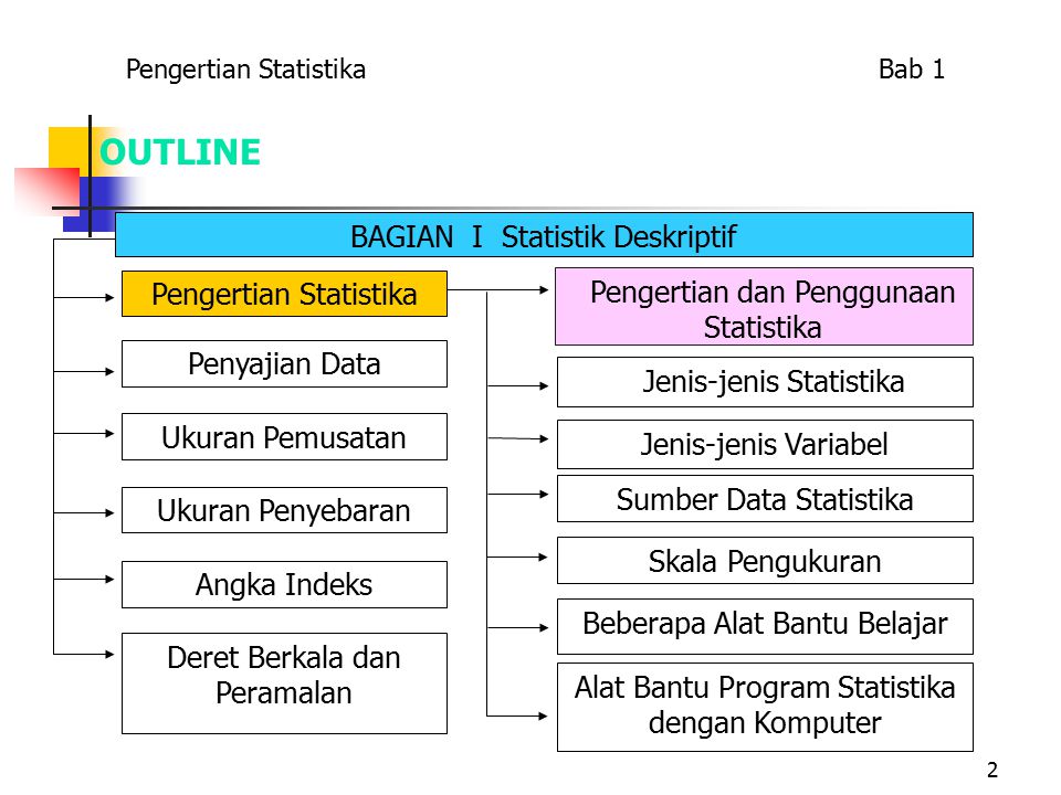 OUTLINE BAGIAN I Statistik Deskriptif Pengertian Statistika