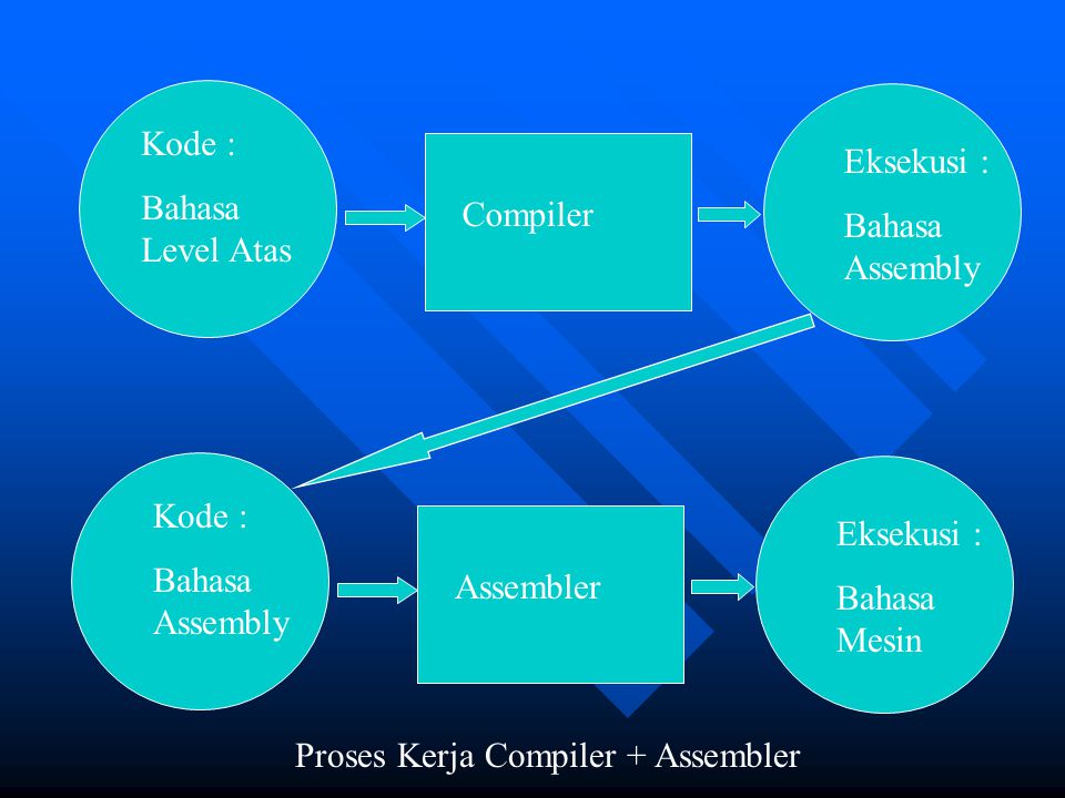 Kode : Bahasa Level Atas. Compiler. Eksekusi : Bahasa Assembly. Kode : Bahasa Assembly. Assembler.