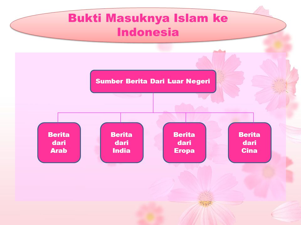 Bukti Masuknya Islam ke Indonesia