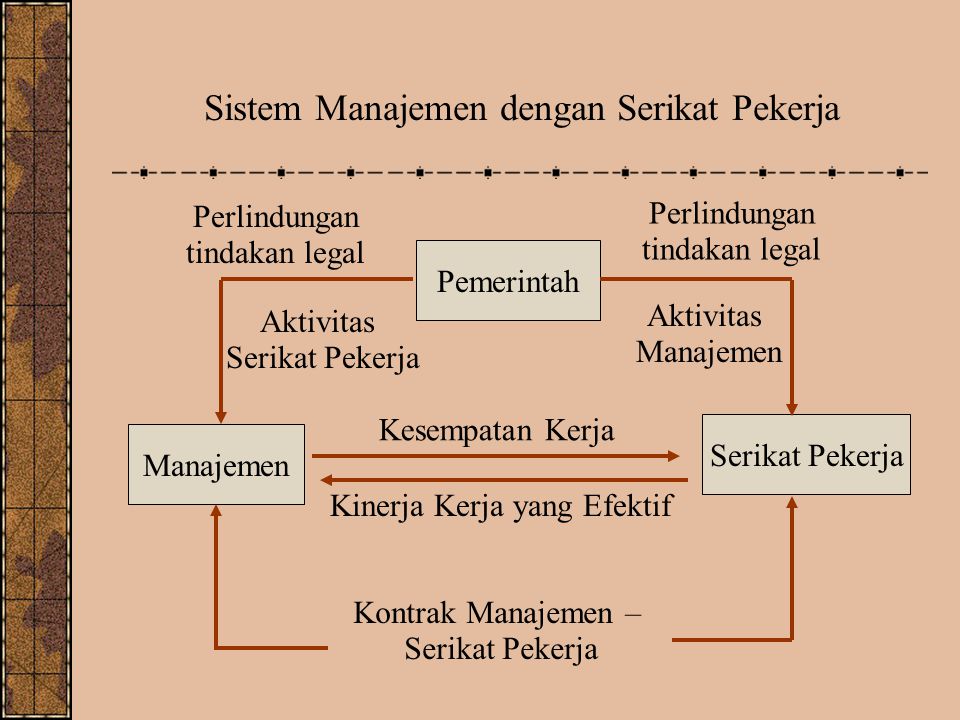 Sistem Manajemen dengan Serikat Pekerja