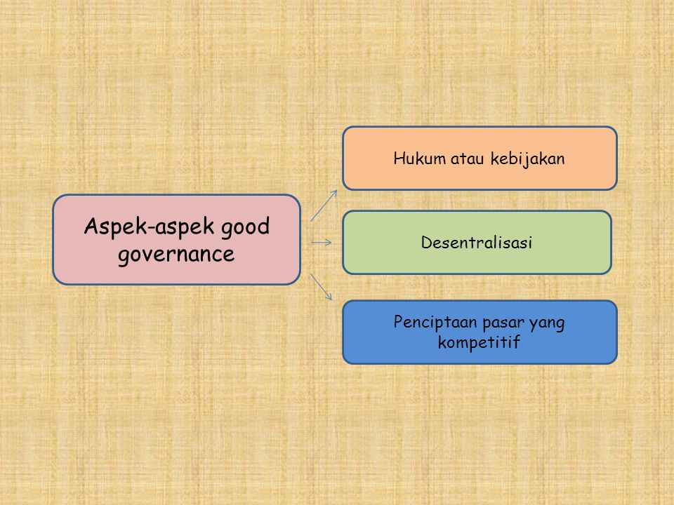 Aspek-aspek good governance
