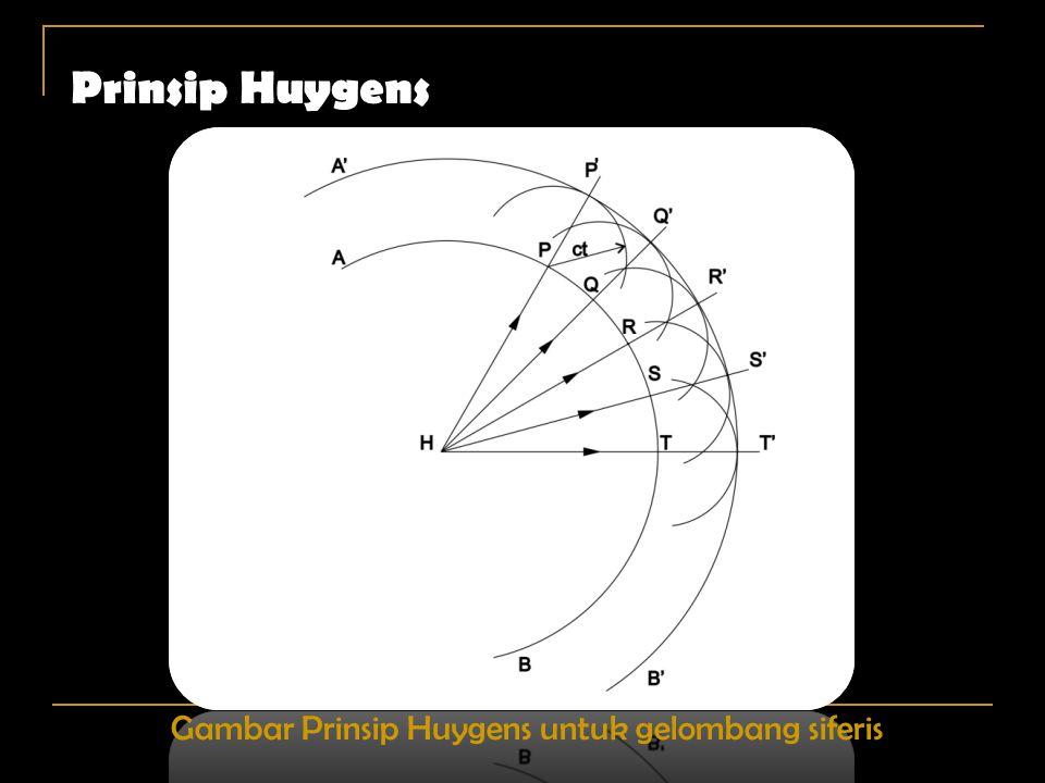 Prinsip Huygens Gambar Prinsip Huygens untuk gelombang siferis