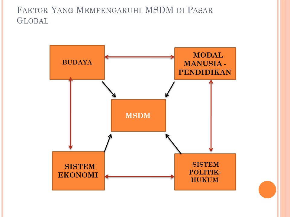 Faktor Yang Mempengaruhi MSDM di Pasar Global