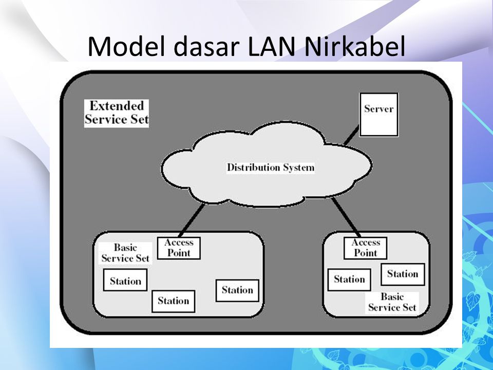 Model dasar LAN Nirkabel