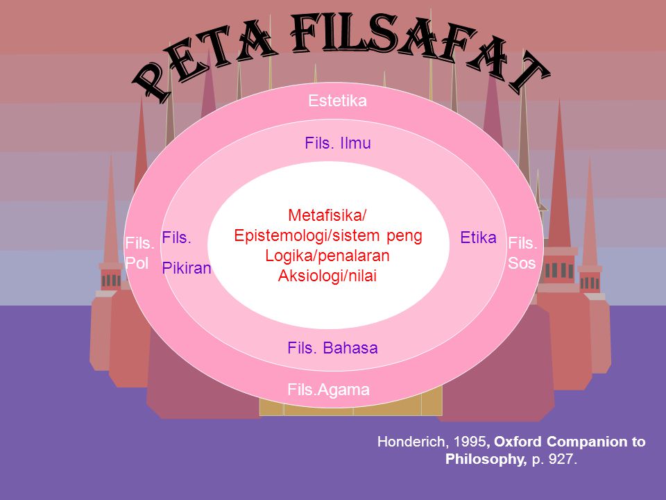 PETA FILSAFAT Estetika Fils. Ilmu Metafisika/ Epistemologi/sistem peng