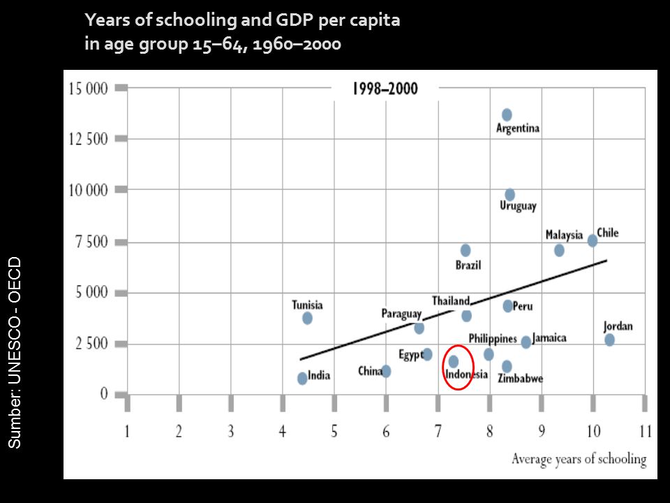 Years of schooling and GDP per capita in age group 15–64, 1960–2000