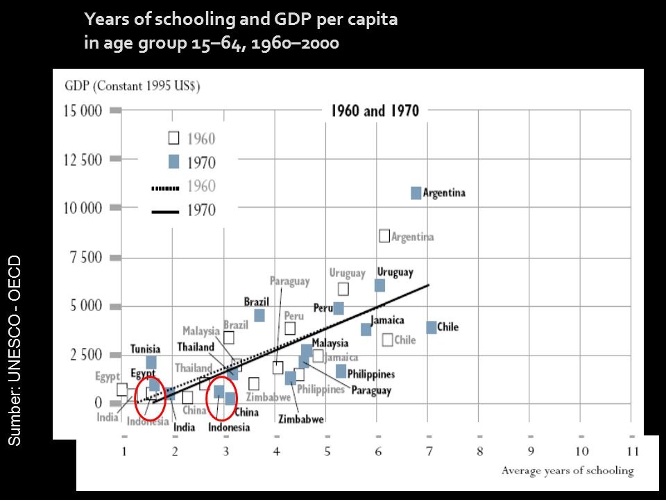 Years of schooling and GDP per capita in age group 15–64, 1960–2000