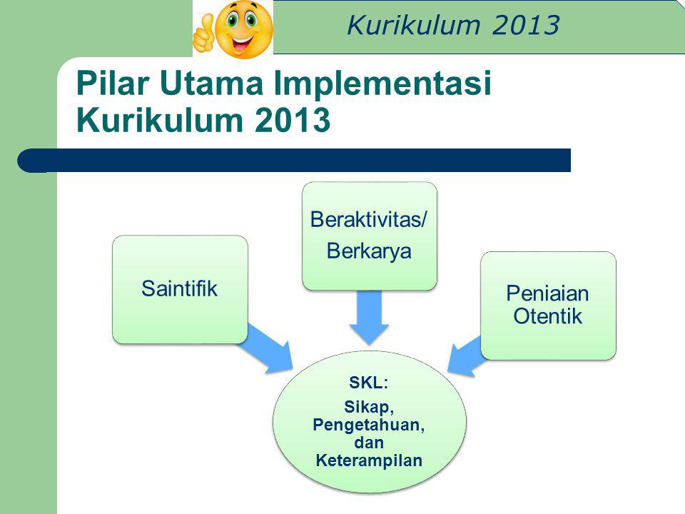 Pilar Utama Implementasi Kurikulum 2013