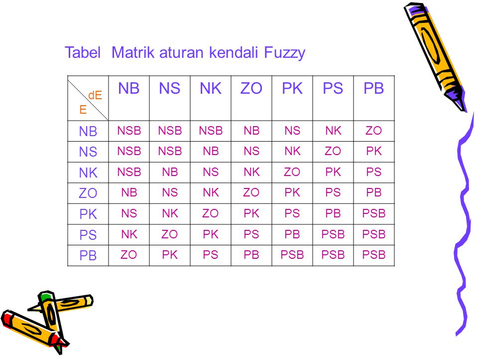 Tabel Matrik aturan kendali Fuzzy NB NS NK ZO PK PS PB