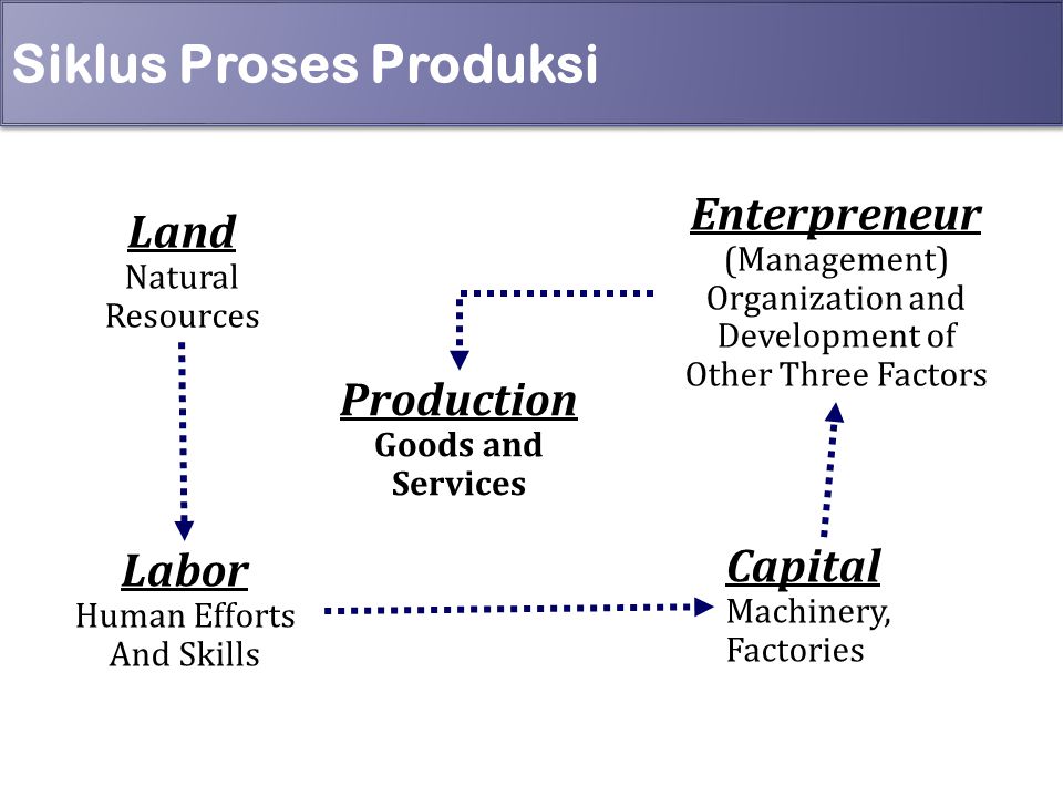 Capital production