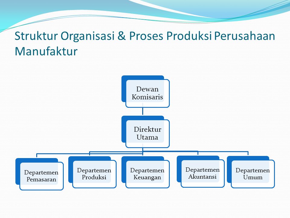 Struktur Organisasi & Proses Produksi Perusahaan Manufaktur