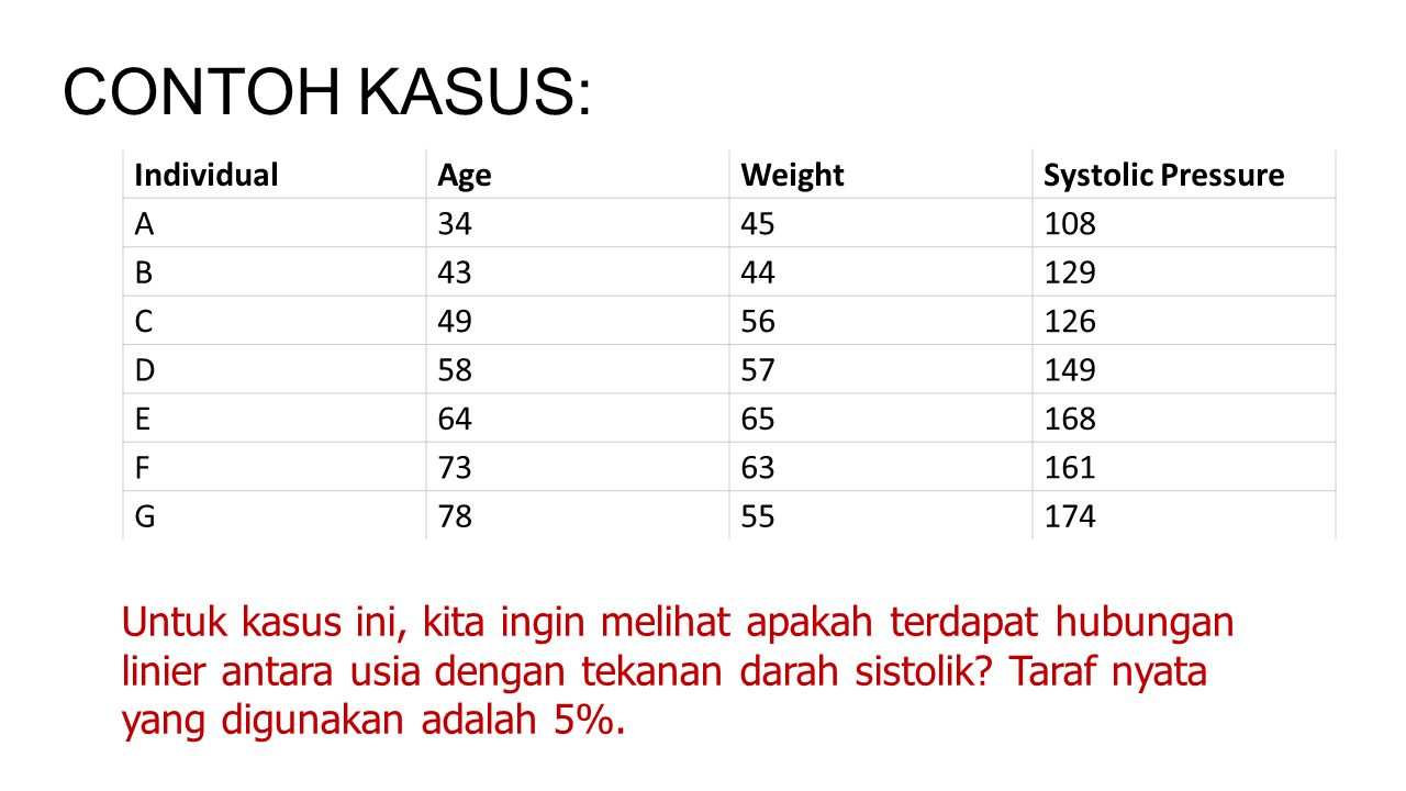 CONTOH KASUS: Individual. Age. Weight. Systolic Pressure. A B