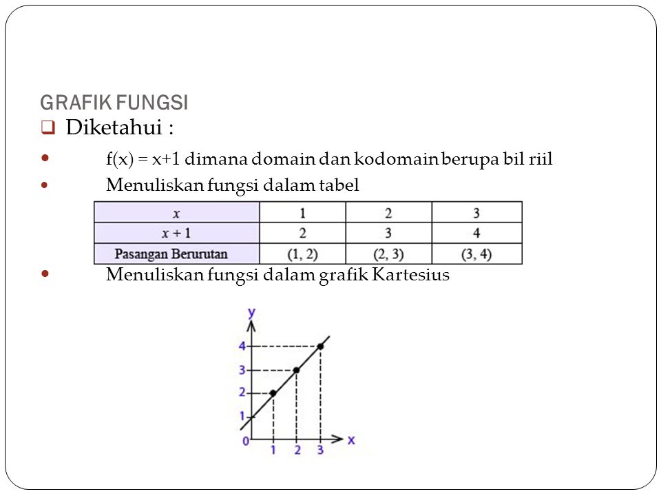 f(x) = x+1 dimana domain dan kodomain berupa bil riil