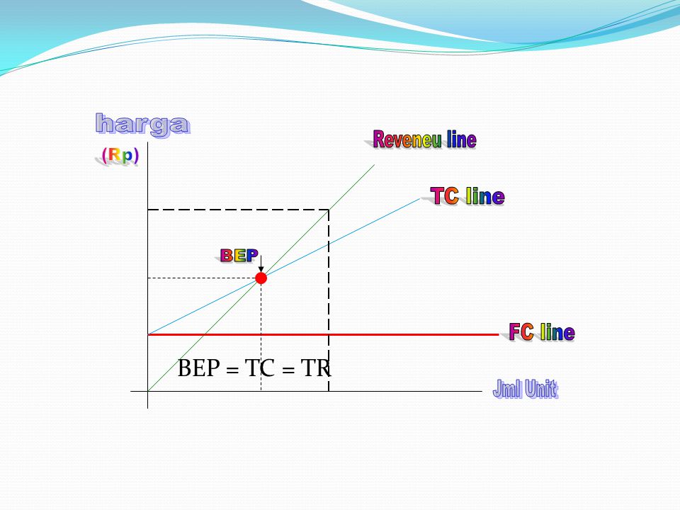 BEP = TC = TR harga Reveneu line (Rp) TC line BEP FC line Jml Unit
