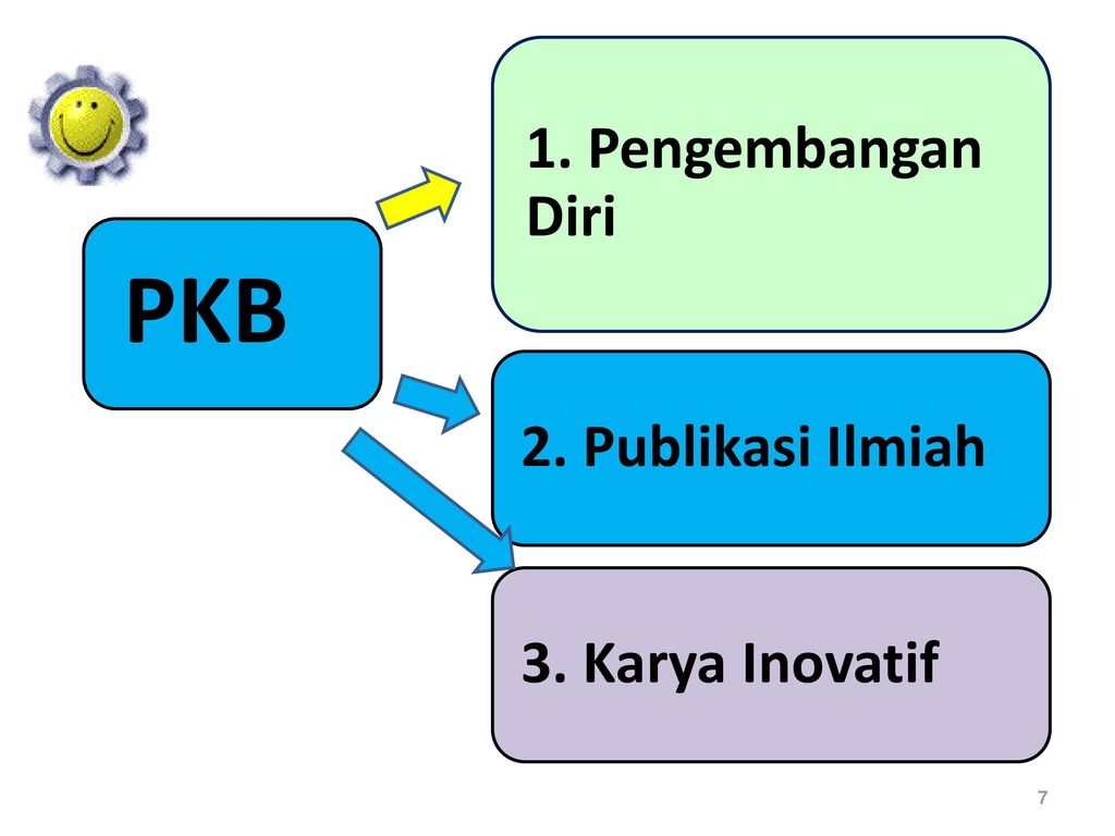 1. Pengembangan Diri 2. Publikasi Ilmiah 3. Karya Inovatif PKB