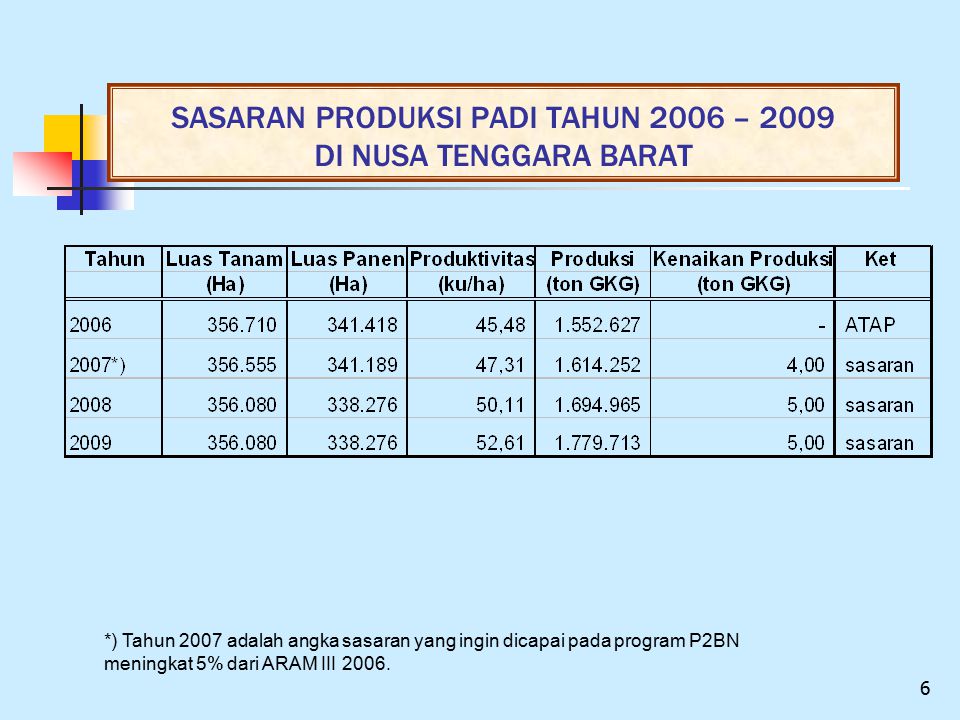 SASARAN PRODUKSI PADI TAHUN 2006 – 2009 DI NUSA TENGGARA BARAT