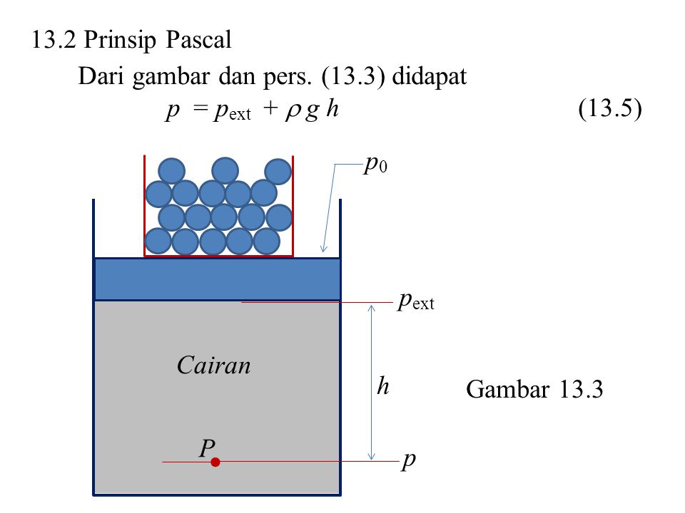 13.2 Prinsip Pascal Dari gambar dan pers. (13.3) didapat. p = pext +  g h (13.5) Cairan. pext.
