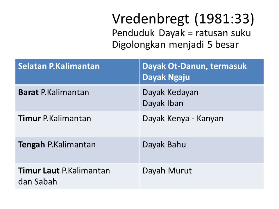 Vredenbregt (1981:33) Penduduk Dayak = ratusan suku Digolongkan menjadi 5 besar