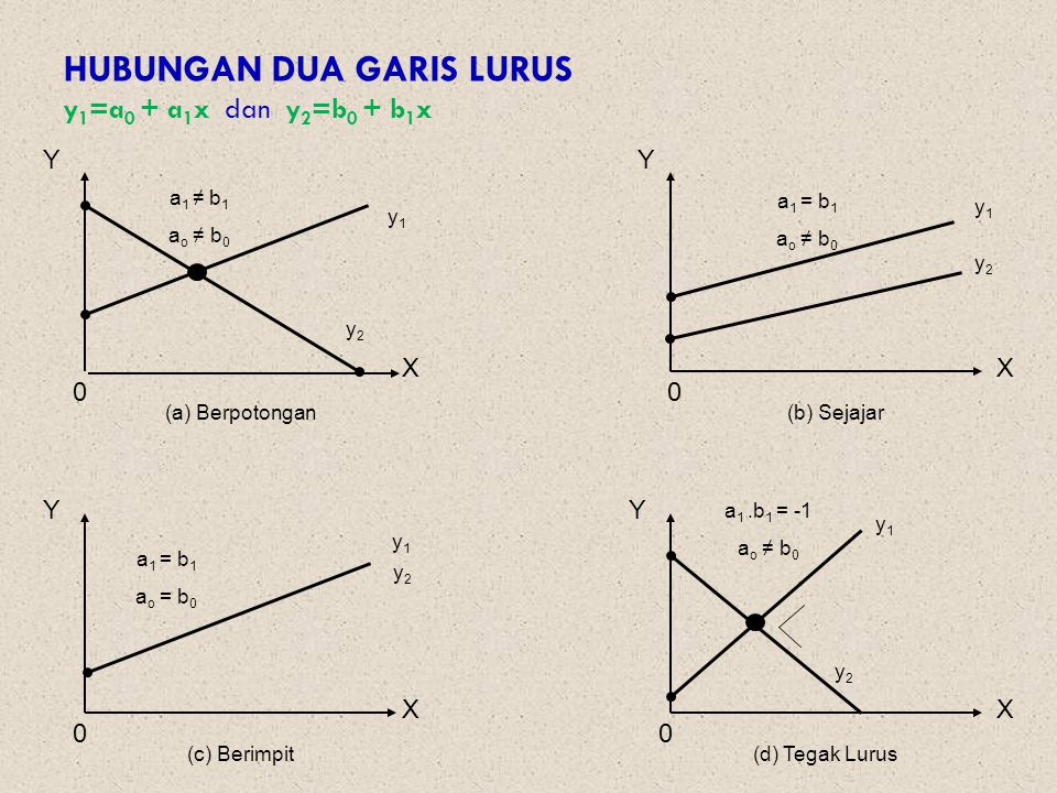 HUBUNGAN DUA GARIS LURUS y1=a0 + a1x dan y2=b0 + b1x