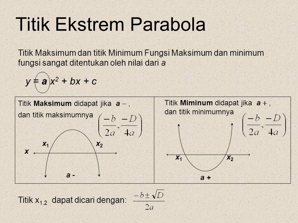 Titik Ekstrem Parabola