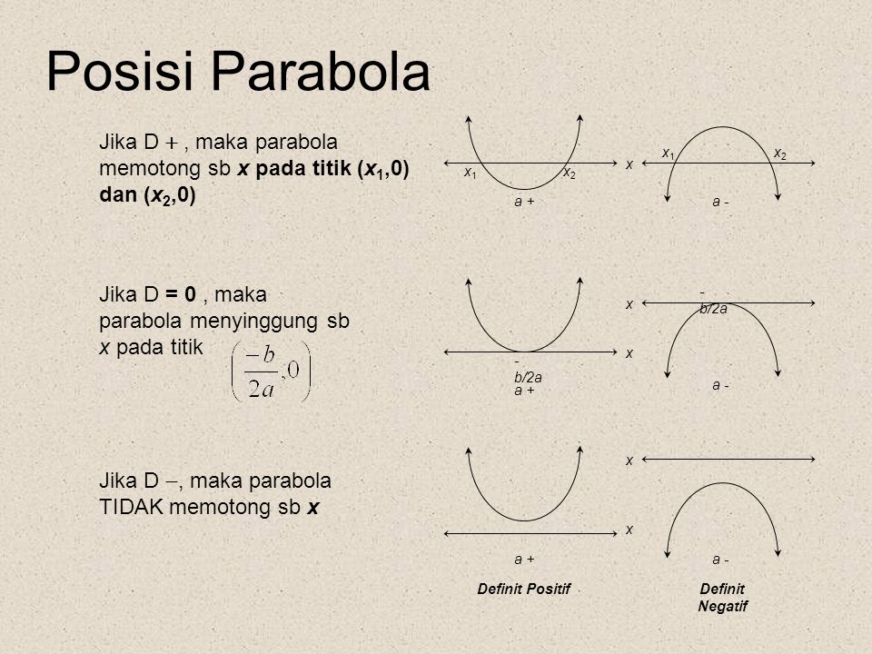 Posisi Parabola Jika D  , maka parabola memotong sb x pada titik (x1,0) dan (x2,0) x1. x2. x. x1.