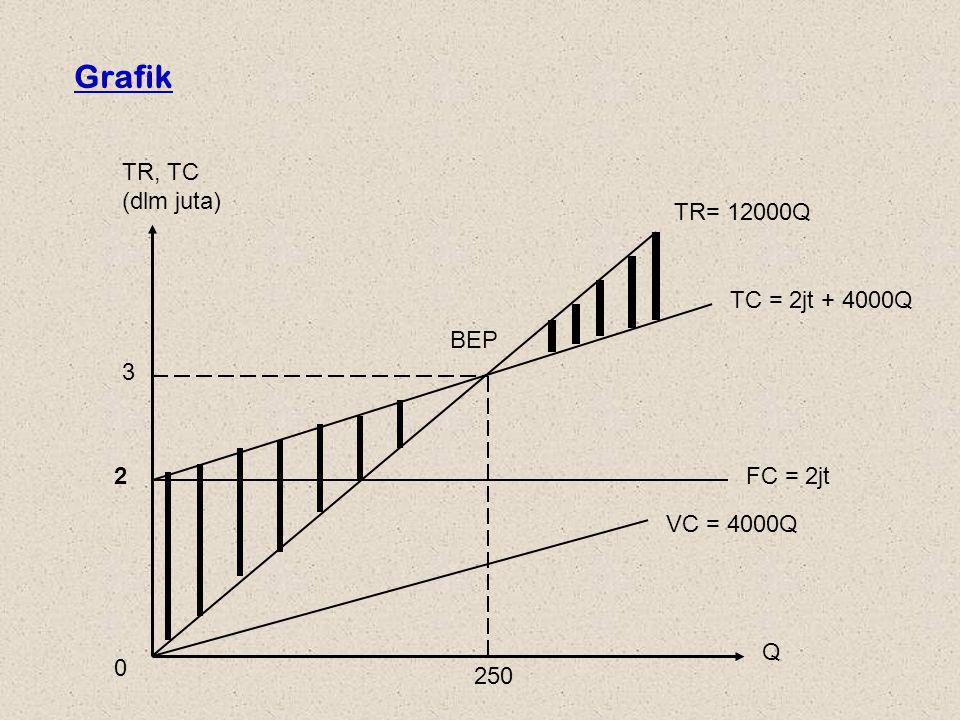 Grafik TR, TC (dlm juta) TR= 12000Q TC = 2jt Q BEP 3 2 FC = 2jt