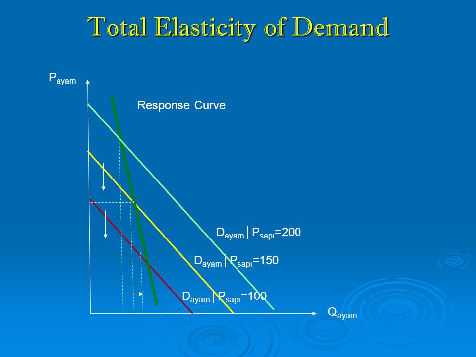 Total Elasticity of Demand
