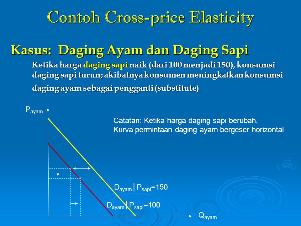 Contoh Cross-price Elasticity