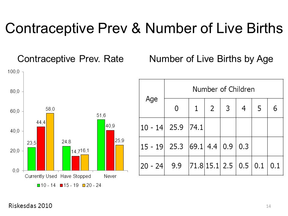 Contraceptive Prev & Number of Live Births