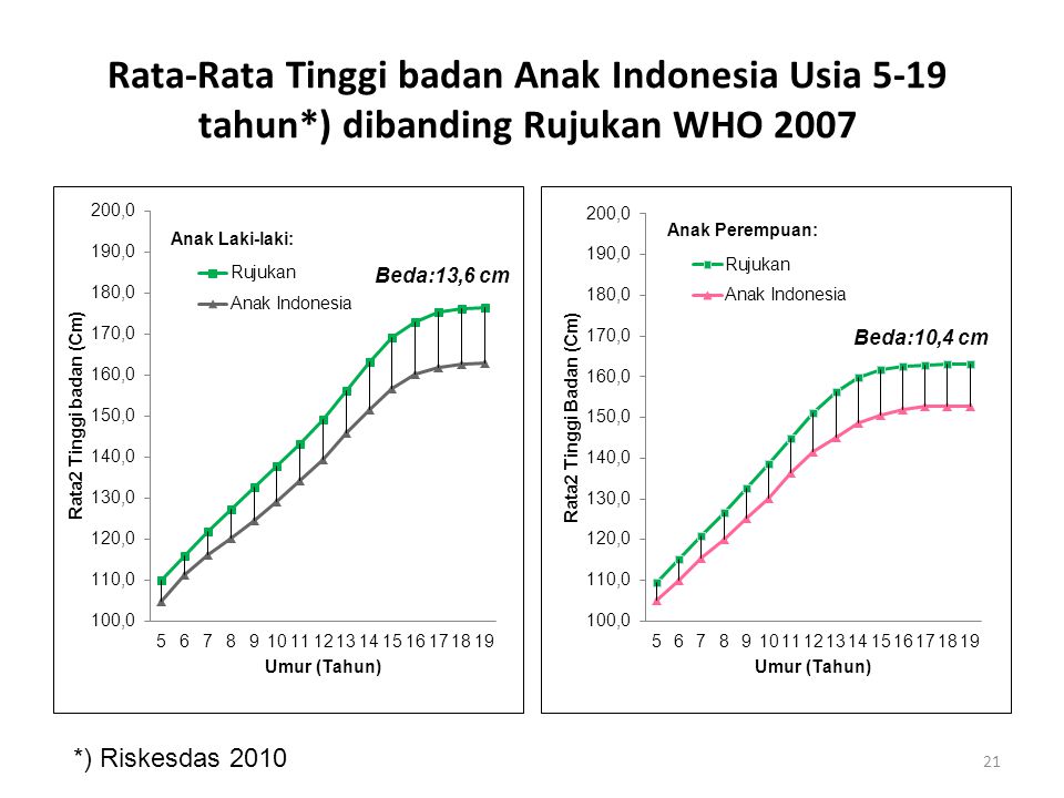 Rata-Rata Tinggi badan Anak Indonesia Usia 5-19 tahun