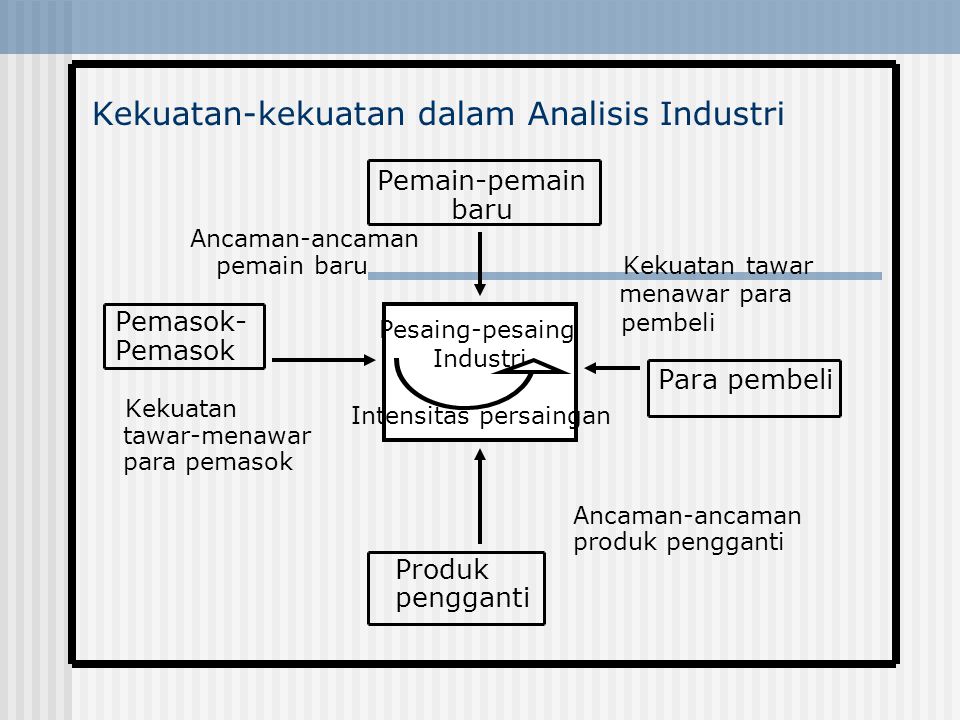 Kekuatan-kekuatan dalam Analisis Industri