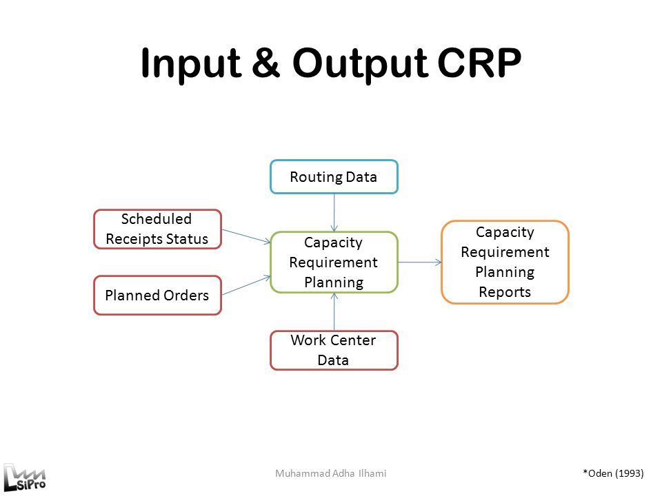 Capacity requirements planning CRP. Оливер Уайт Mrp. Requirements planning