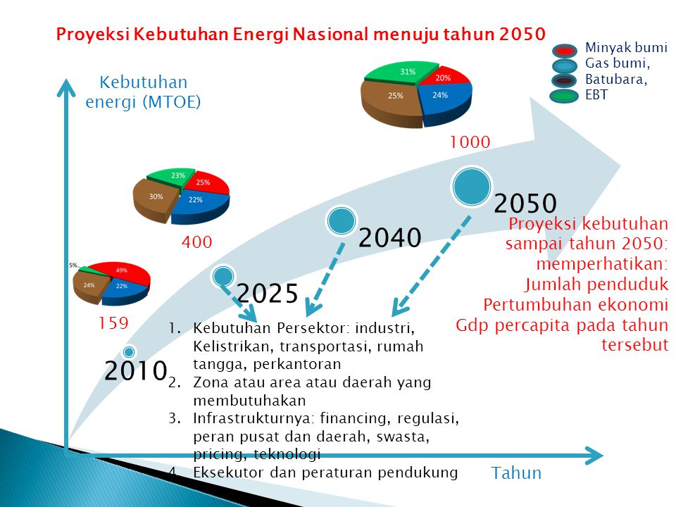 Paradigma Baru Pengelolaan Energy Nasional - Ppt Download