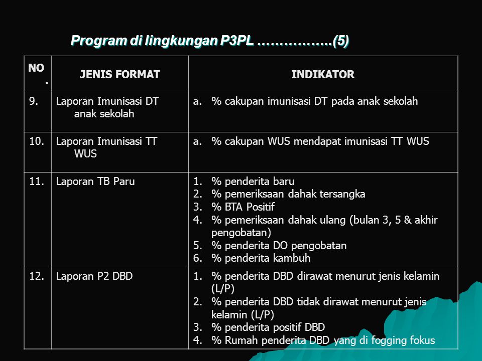 Program di lingkungan P3PL ……………..(5)