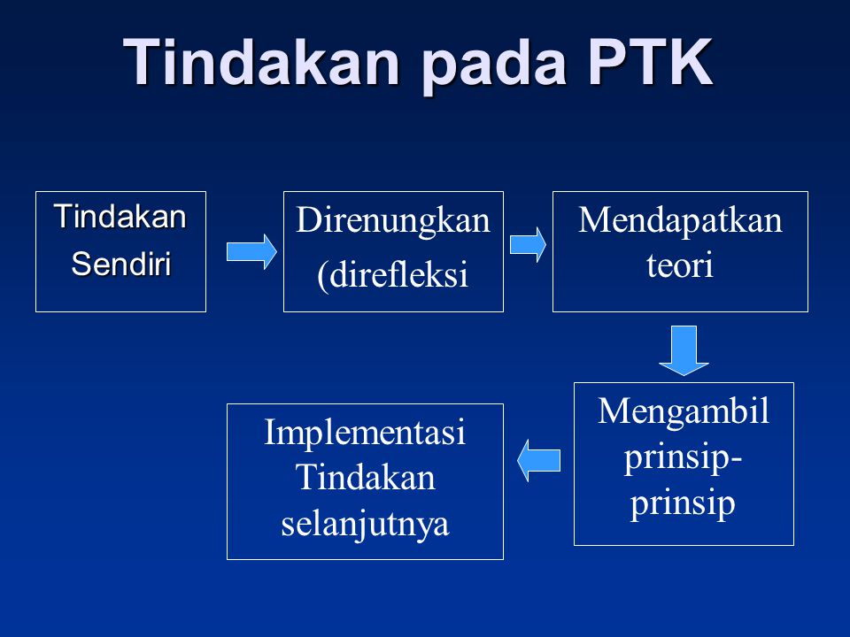 PENELITIAN TINDAKAN KELAS ( CLASROOM ACTION RESEARCH 