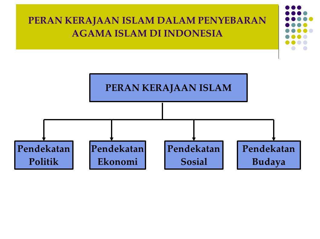 PERAN KERAJAAN ISLAM DALAM PENYEBARAN AGAMA ISLAM DI INDONESIA