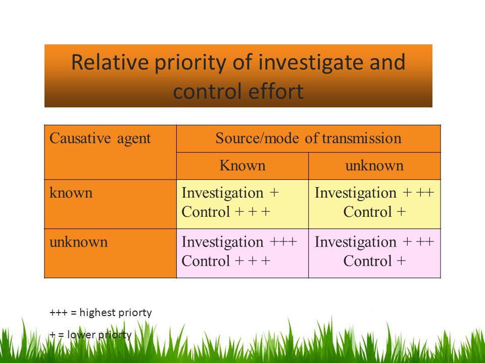 Relative priority of investigate and control effort