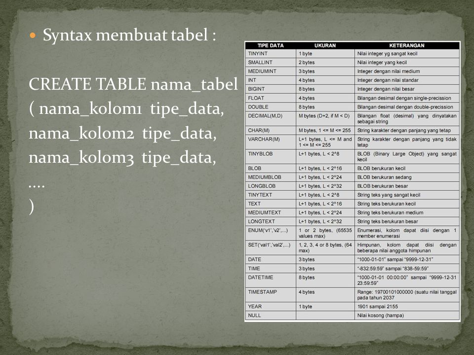 Syntax membuat tabel : CREATE TABLE nama_tabel. ( nama_kolom1 tipe_data, nama_kolom2 tipe_data,