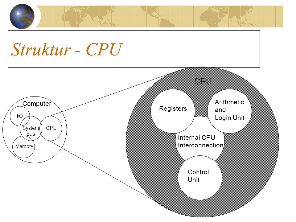 Struktur - CPU CPU Arithmetic Computer and Registers Login Unit