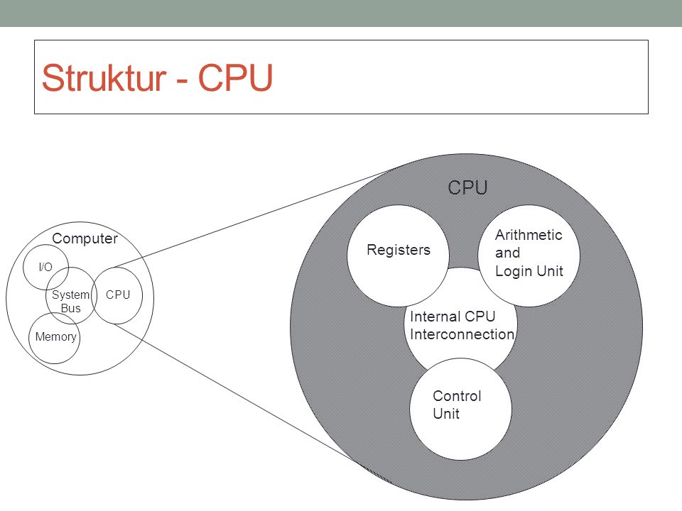 Struktur - CPU CPU Arithmetic Computer and Registers Login Unit