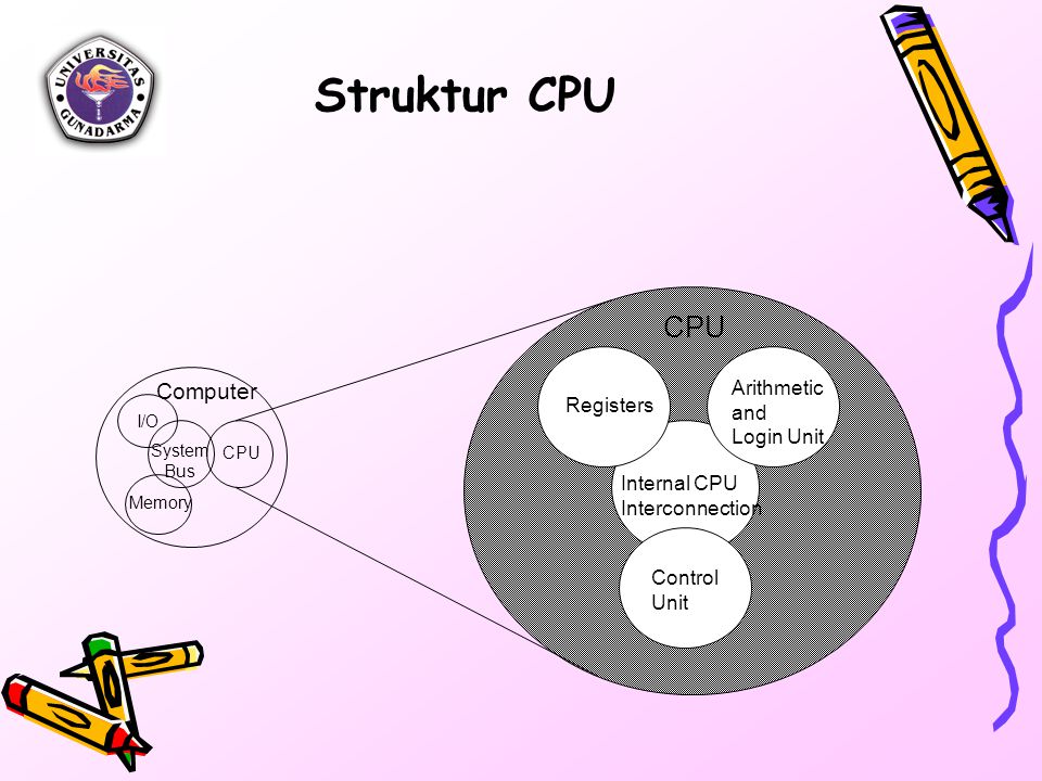 Struktur CPU Computer Arithmetic and Registers Login Unit Internal CPU