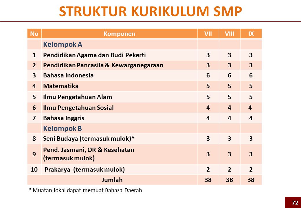 Kurikulum. Kurikulum inteqrasiya.