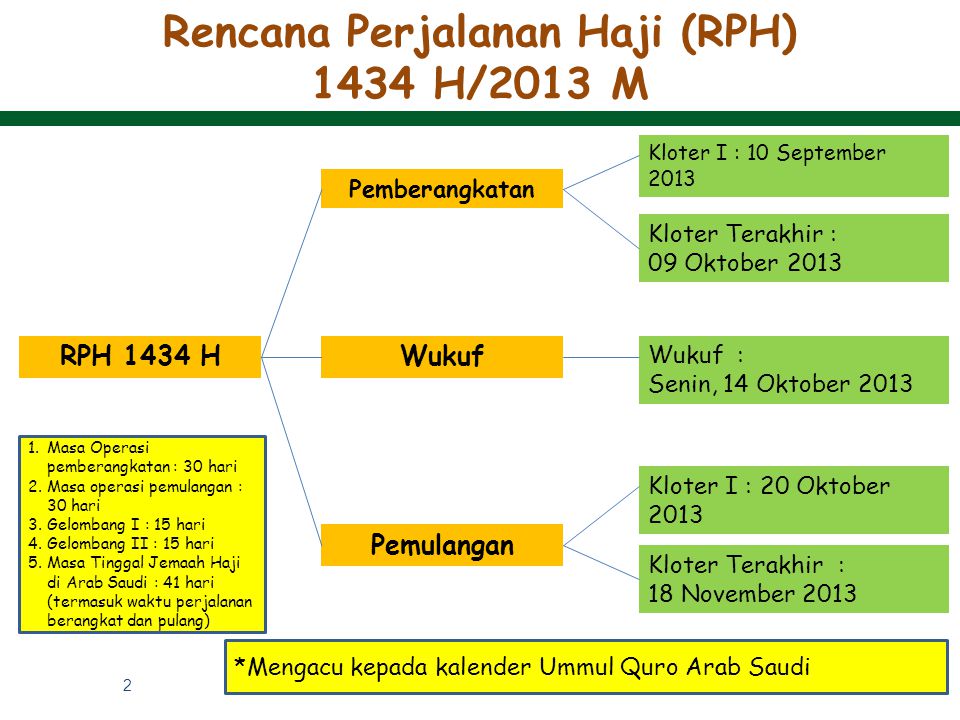 Rencana Perjalanan Haji (RPH) 1434 H/2013 M