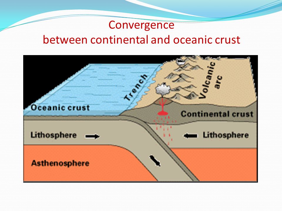 Convergence between continental and oceanic crust